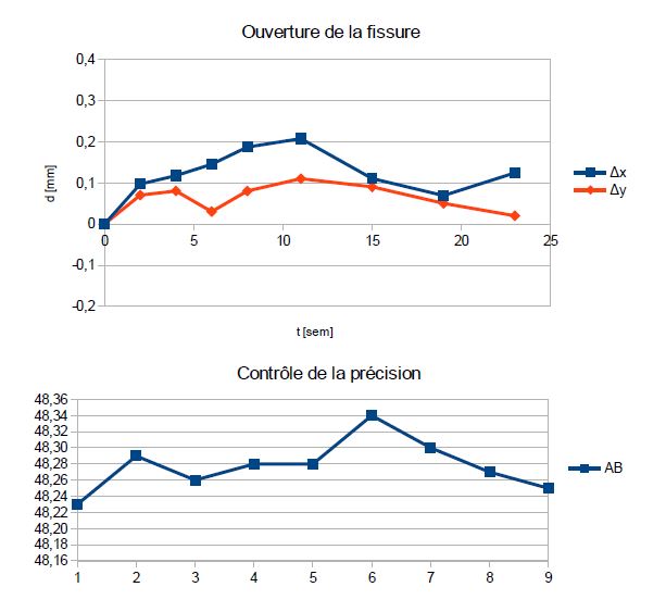 graphique